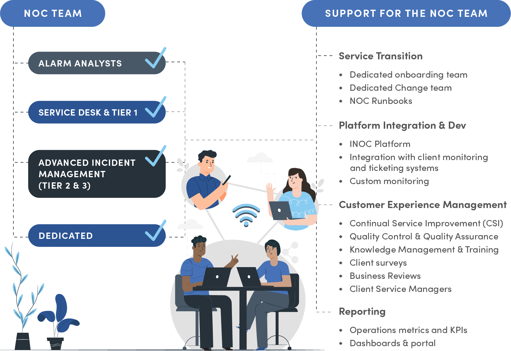 NOC team and support structure